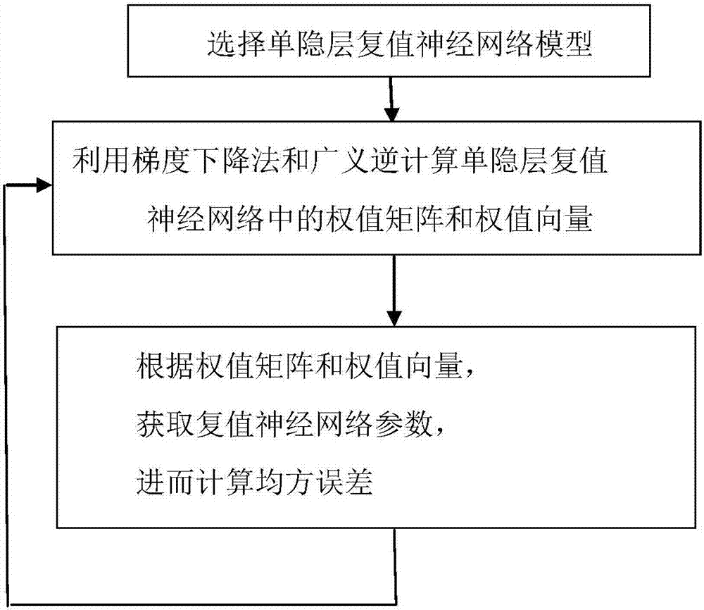 Gradient descent and generalized inverse-based complex-valued neural network training method