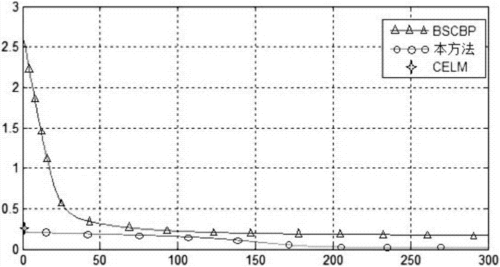 Gradient descent and generalized inverse-based complex-valued neural network training method