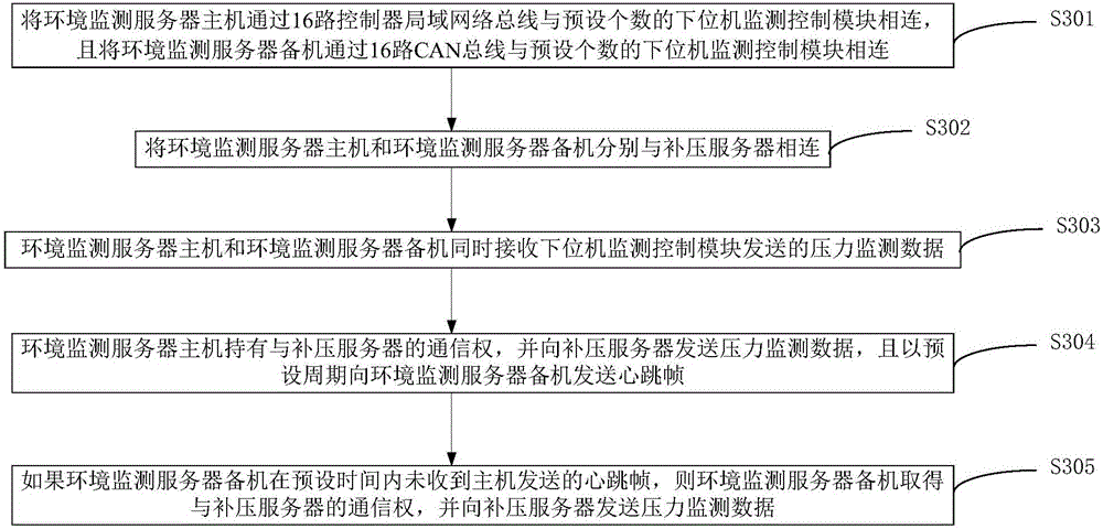 Multi-set rocket body container environment monitoring method and system based on CAN bus