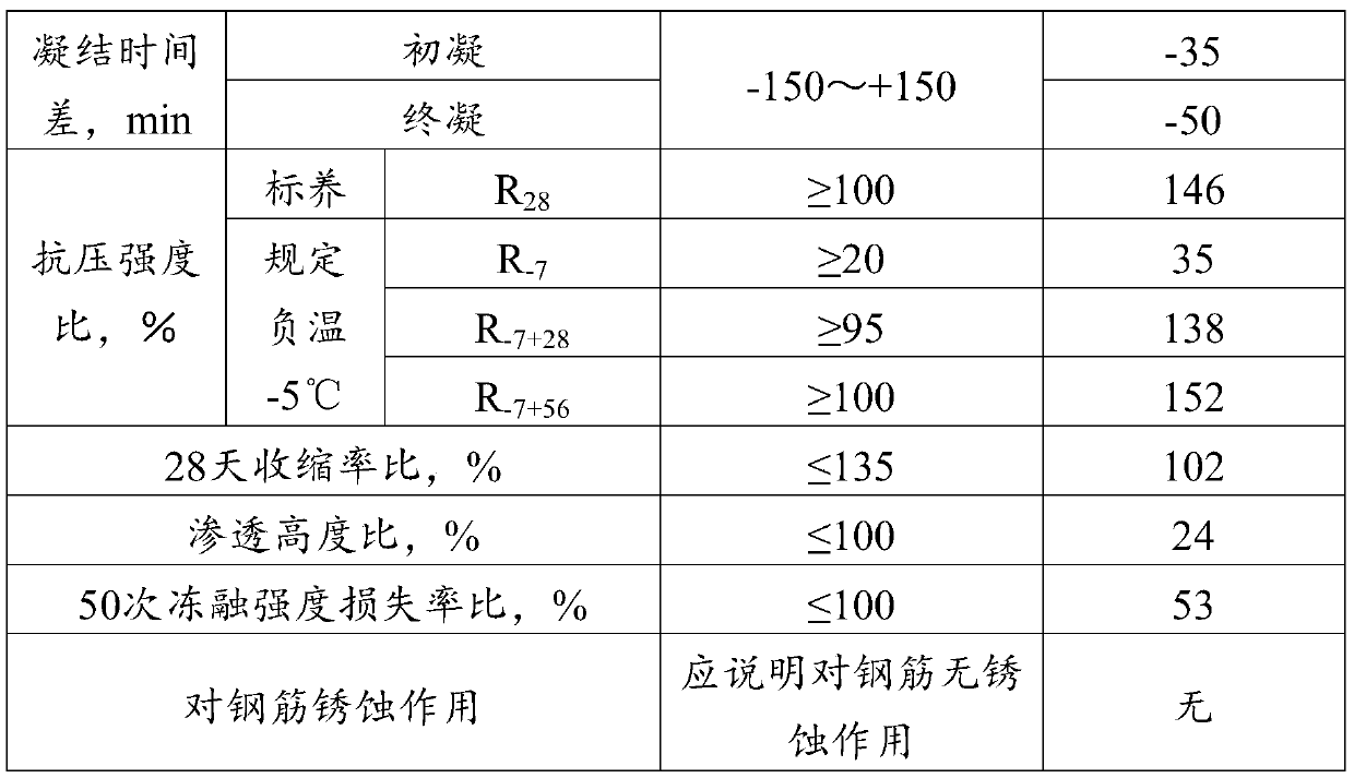 Water reducing agent and preparation method thereof, anti-freezing agent and purpose thereof, and concrete