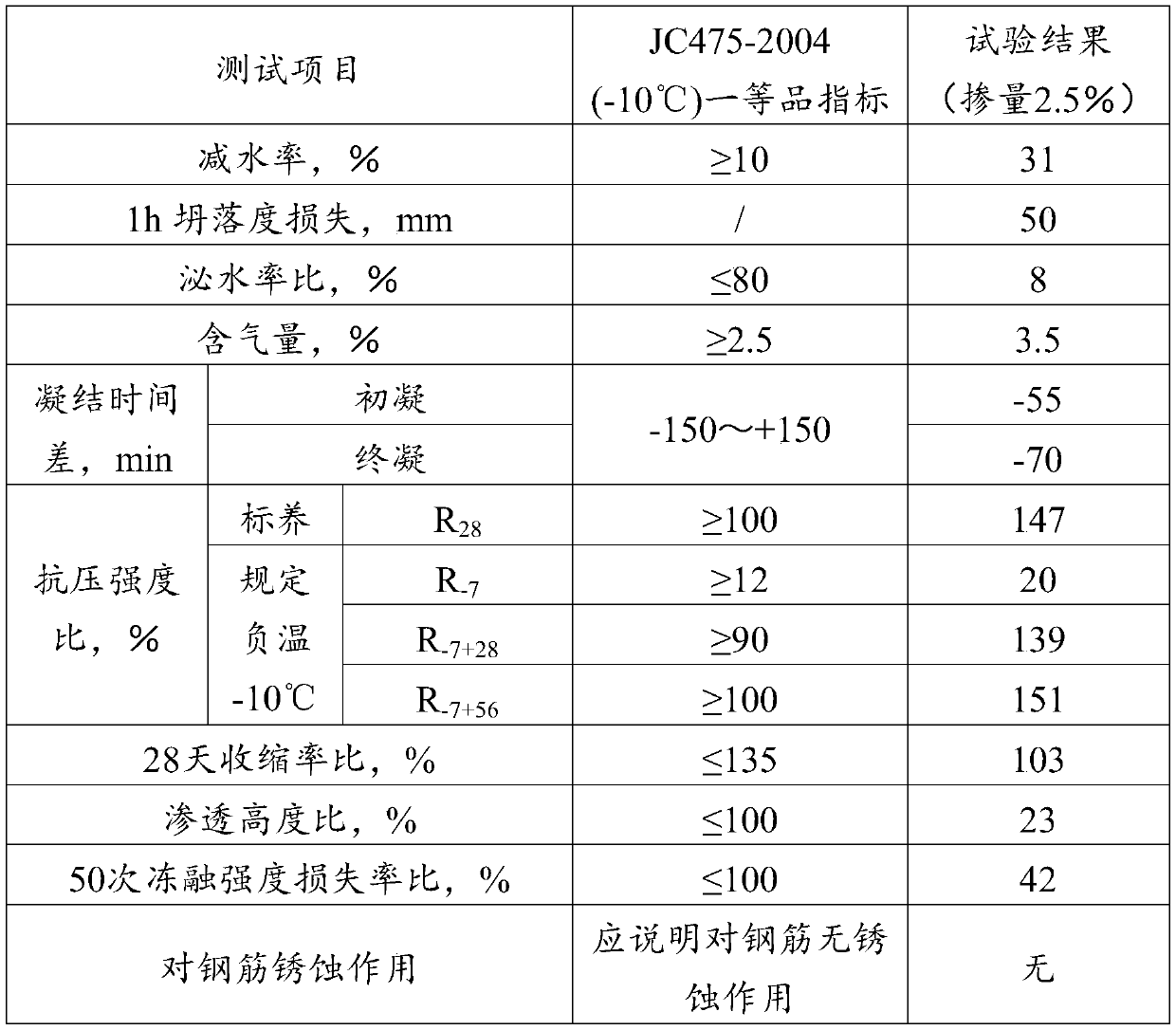 Water reducing agent and preparation method thereof, anti-freezing agent and purpose thereof, and concrete