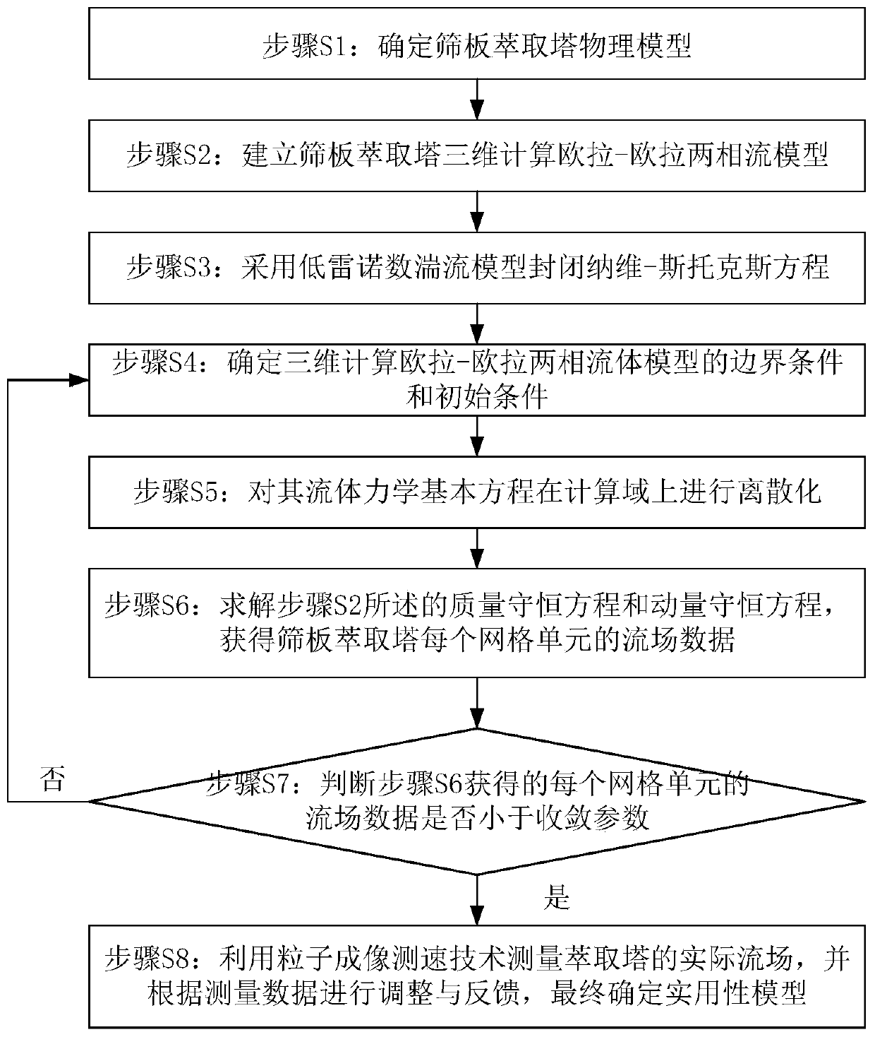 Calculation method of liquid-liquid flow field in sieve tray extraction tower using low Reynolds number turbulent flow model