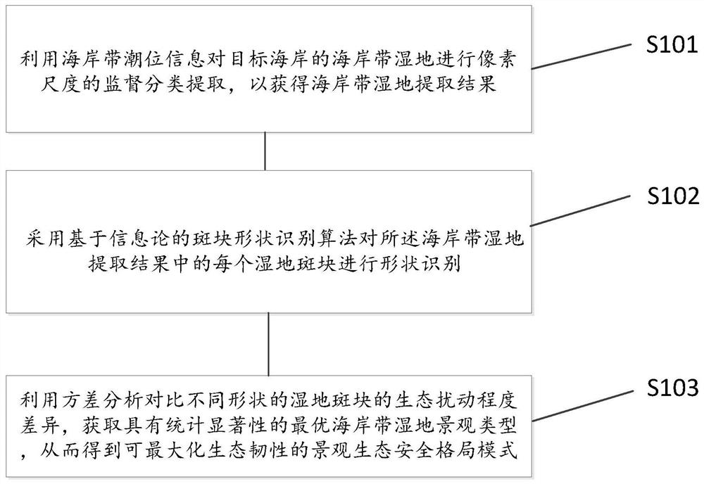 Coastal zone wetland ecological safety pattern optimization method and device based on machine learning