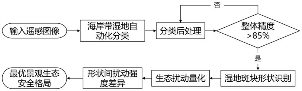 Coastal zone wetland ecological safety pattern optimization method and device based on machine learning