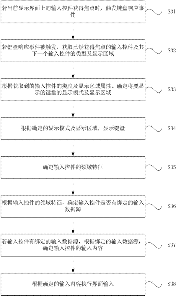 Input interface control method and device