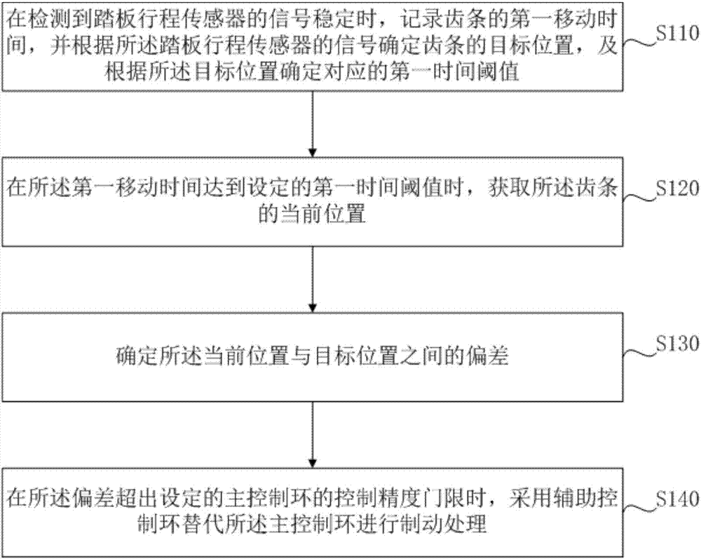 Electronic-controlled braking system and controlling method and device thereof