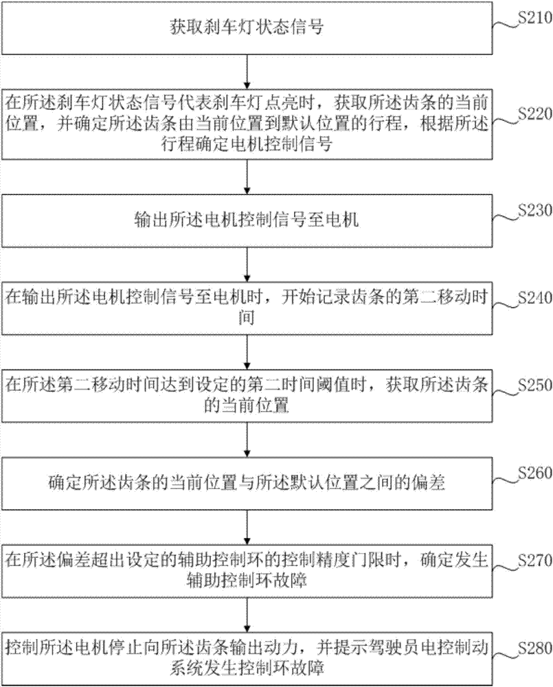 Electronic-controlled braking system and controlling method and device thereof