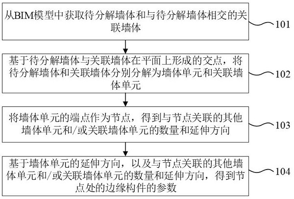 BIM (Building Information Modeling) processing method and system and electronic equipment