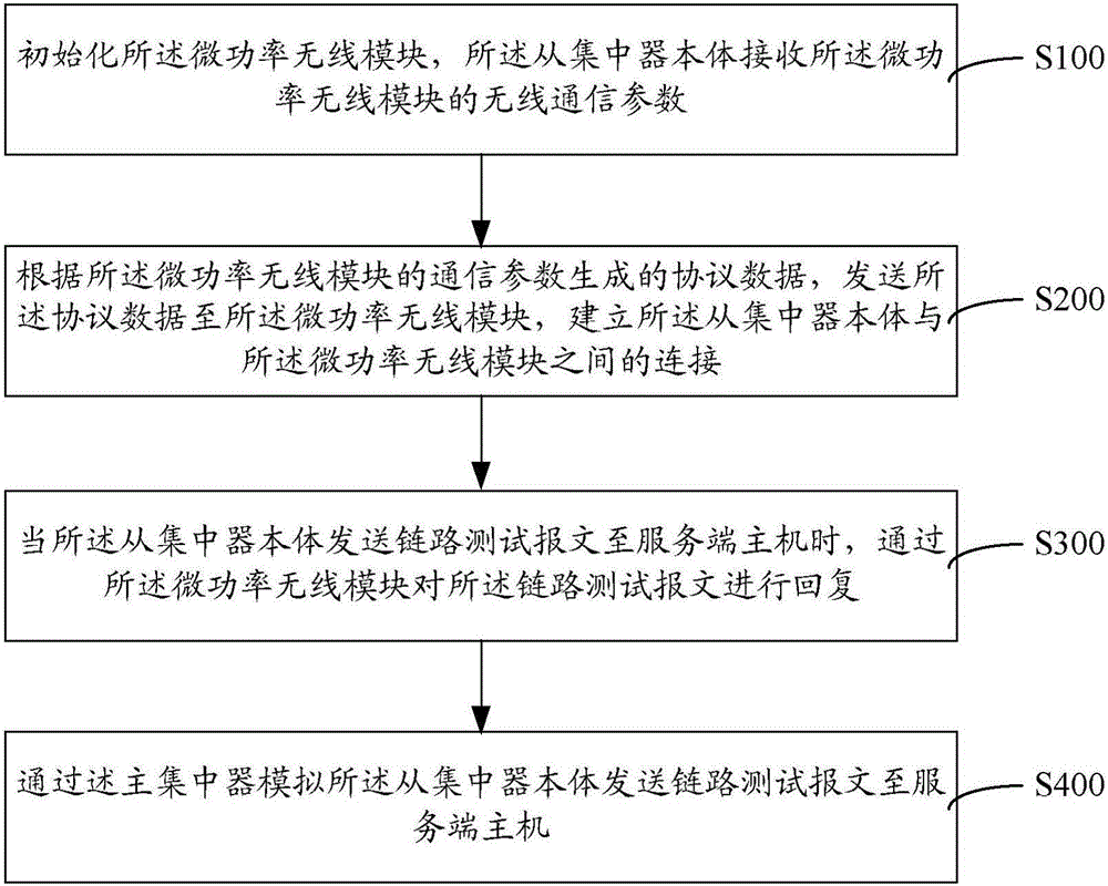 Wireless meter reading system and method