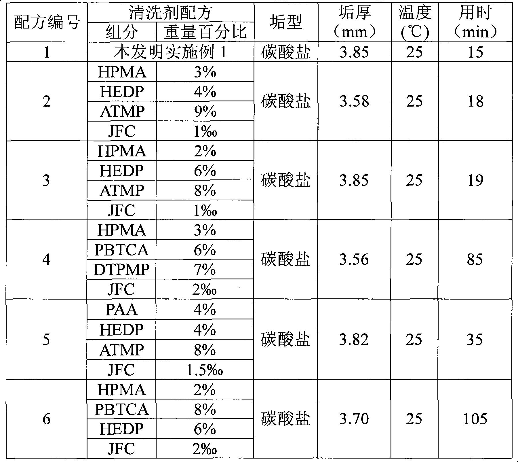 Organic descaling composition, preparation method and application thereof