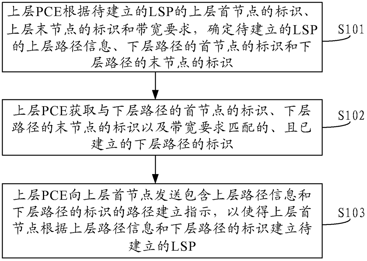 A method and device for establishing a cross-layer path