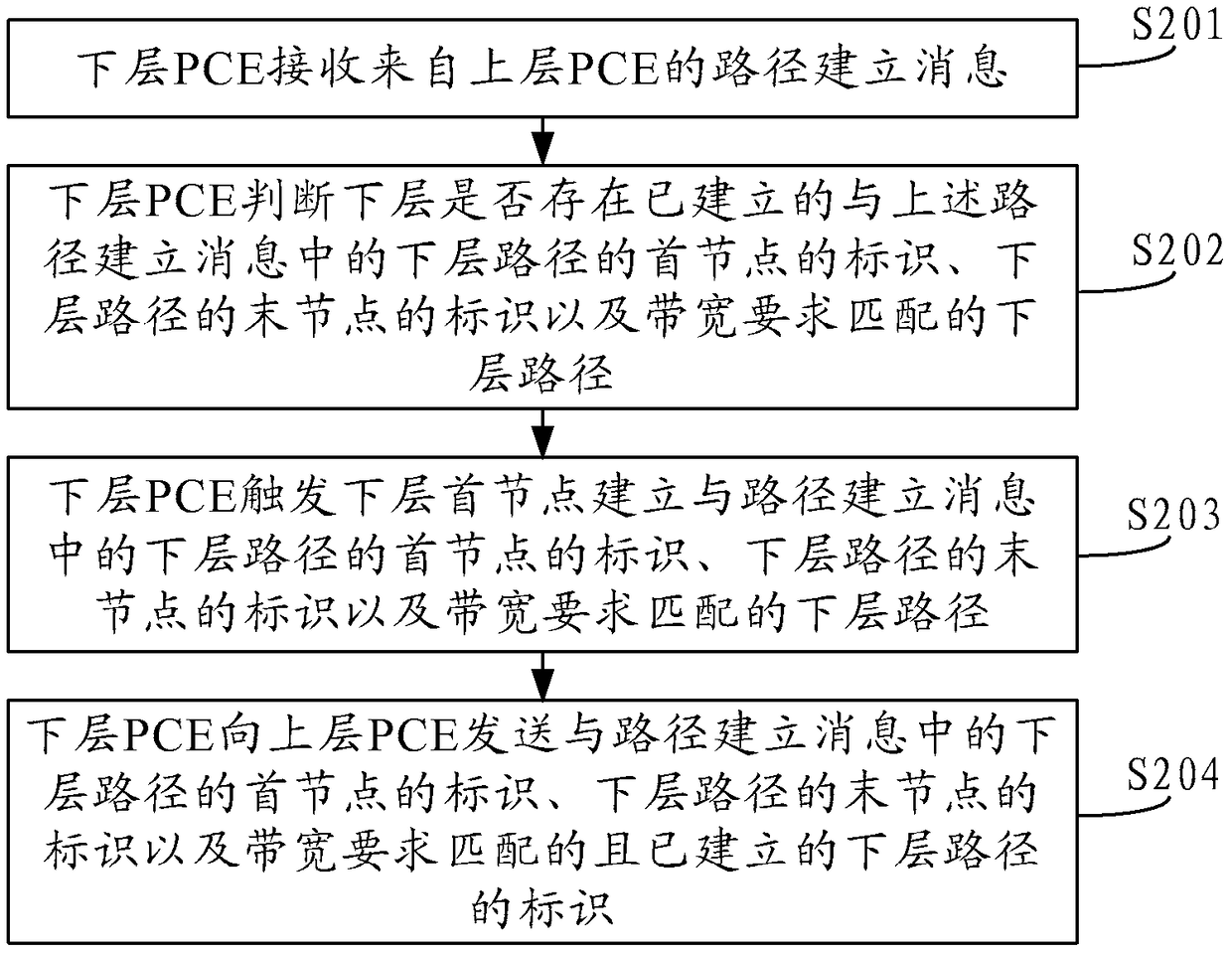 A method and device for establishing a cross-layer path