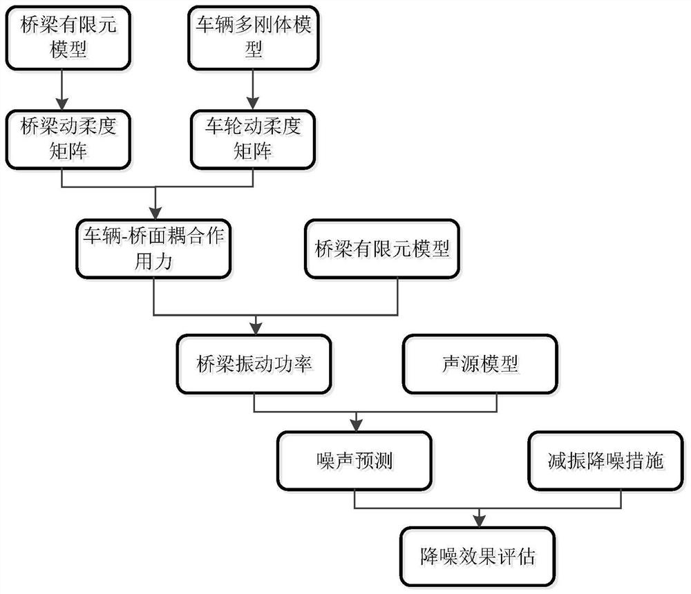 Bridge vibration and noise reduction rapid prediction and evaluation method