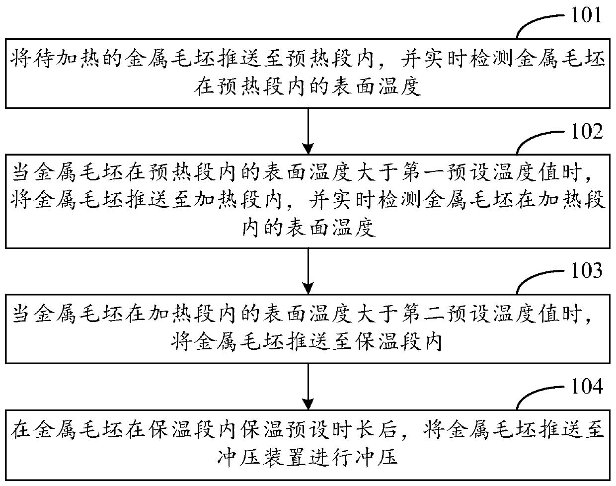 Three-stage heating process method for forging blank