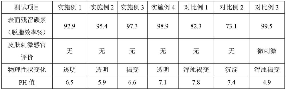 Washing product and preparation method thereof