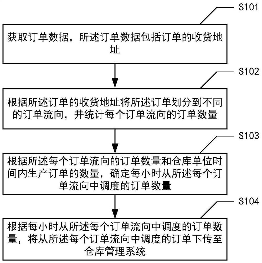 Order scheduling method and device, electronic equipment and medium