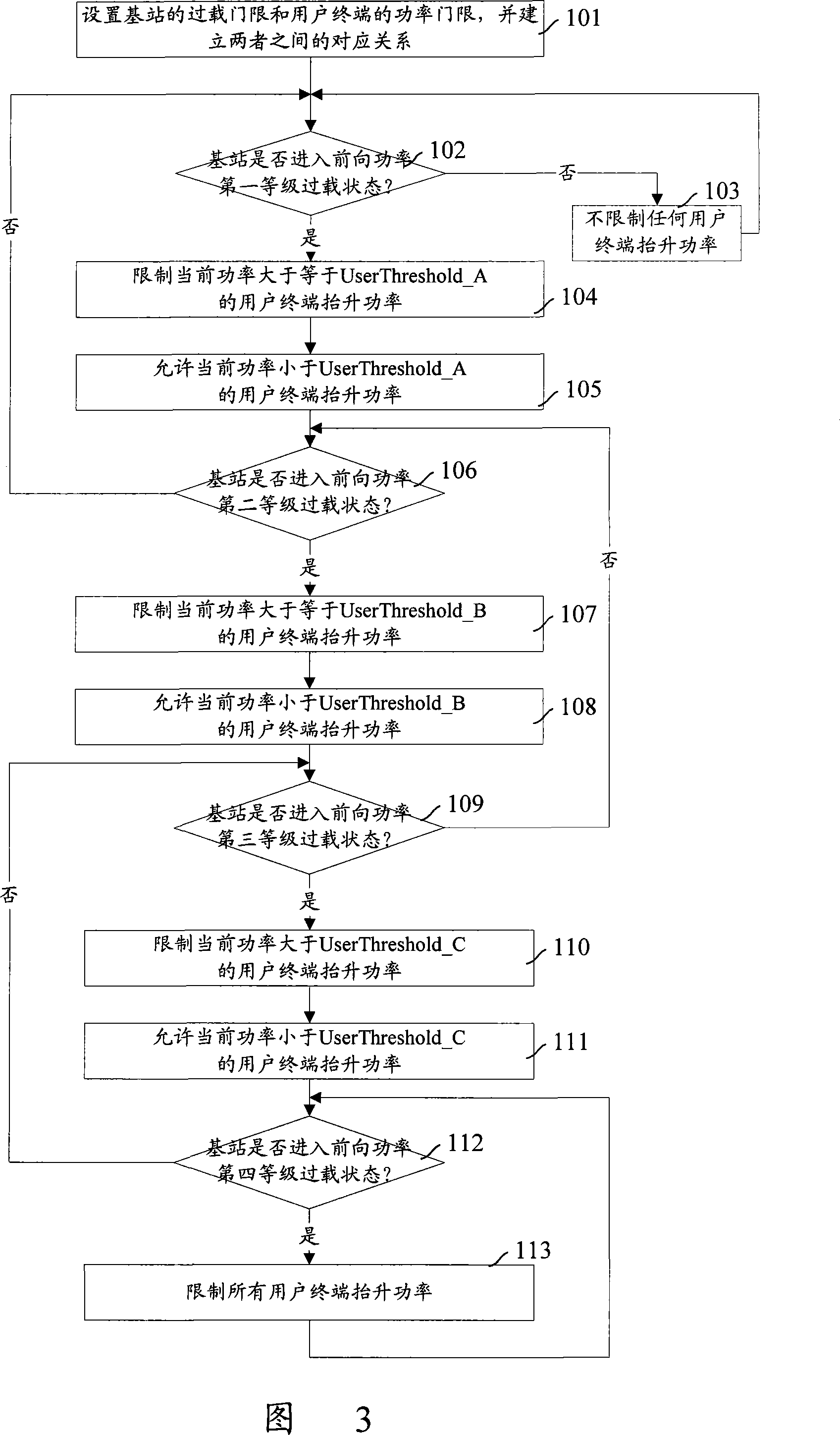 Forward power overloads control method