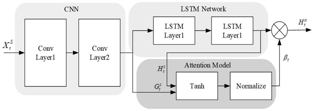 Urban area road network traffic flow prediction method and system based on mixed deep learning model