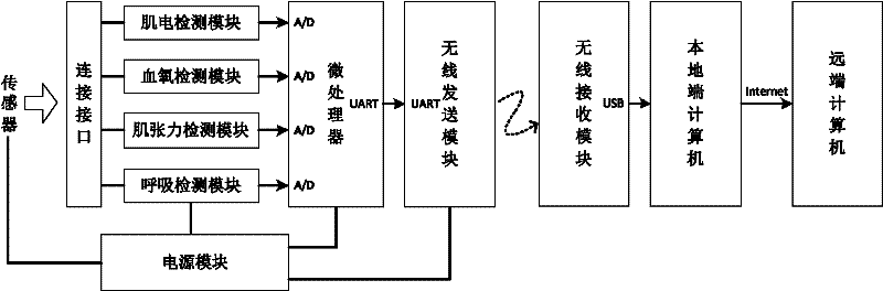 Remote measurement module for related physiological information in rehabilitation training process