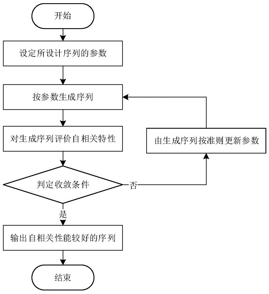 Short training field design method used for wireless local area network communication system