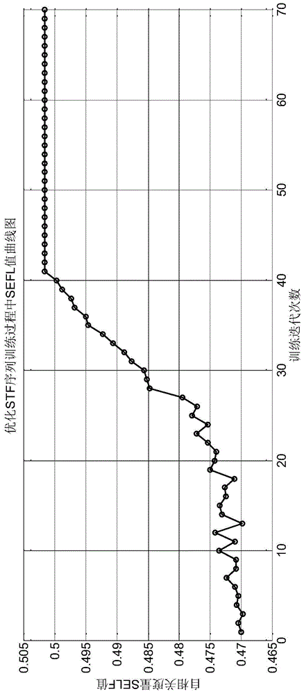 Short training field design method used for wireless local area network communication system