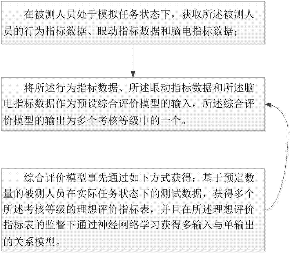 Method and system for sustained attention assessment