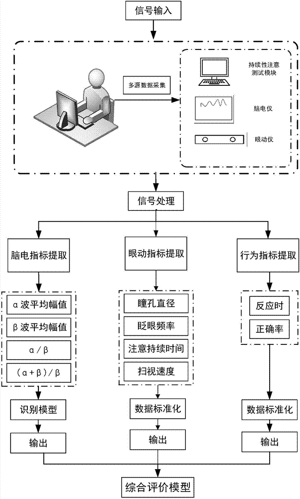 Method and system for sustained attention assessment