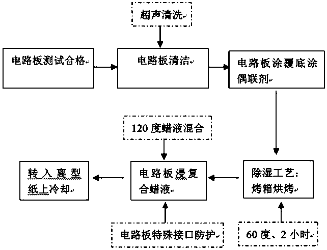 Method for applying oxidized PE wax to sealing protection of circuit board