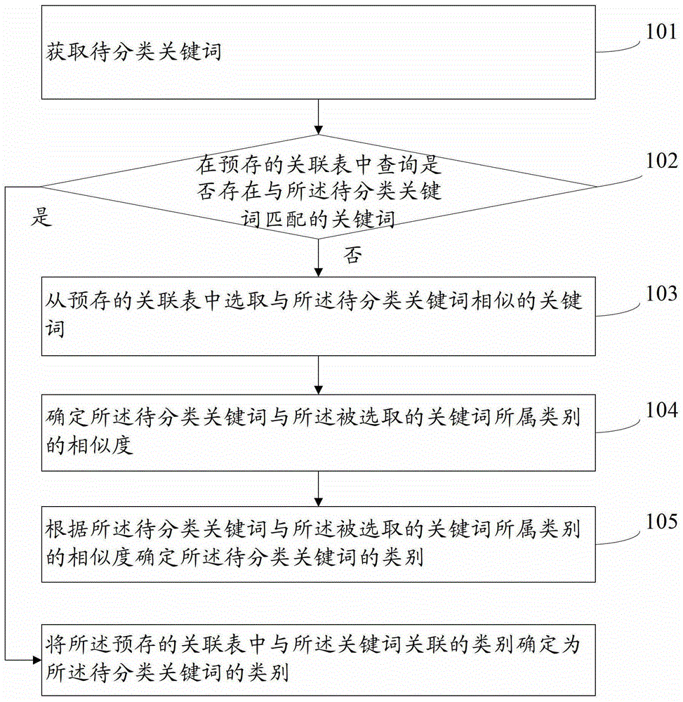 Keyword Classification Method and System