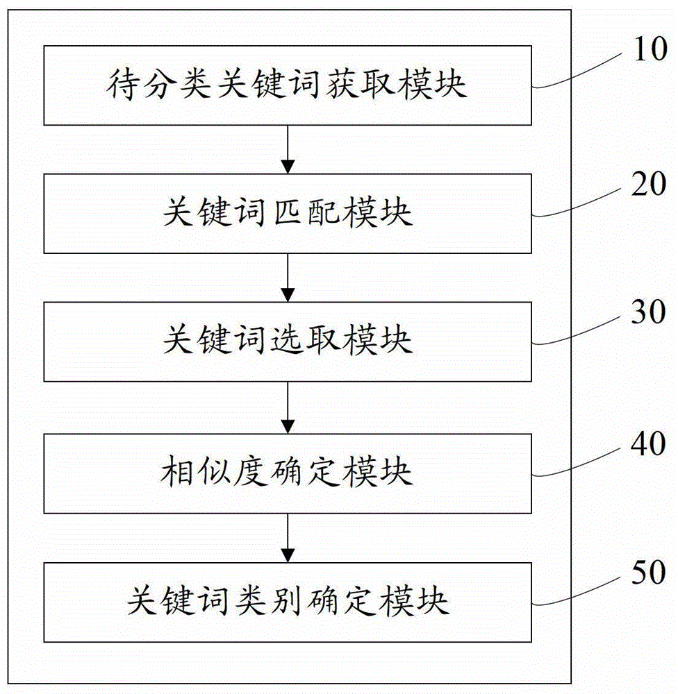 Keyword Classification Method and System