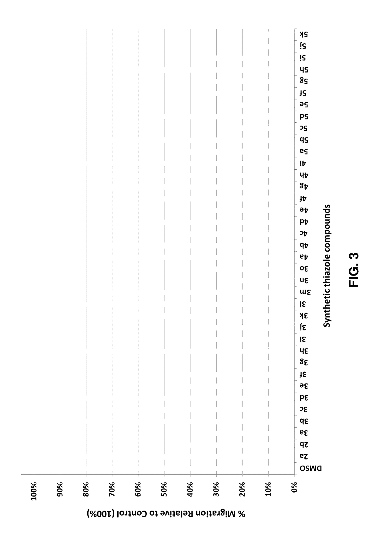 Anti-migration and anti-invasion thiazole analogs for treatment of cellular proliferative disease