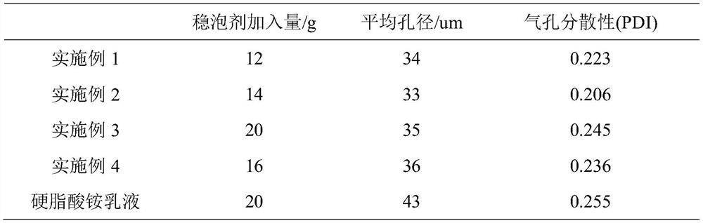 Granular foam stabilizer and its preparation method and application