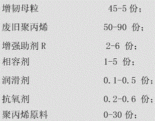 A kind of recycled and toughened modified composition of waste polypropylene and its preparation method