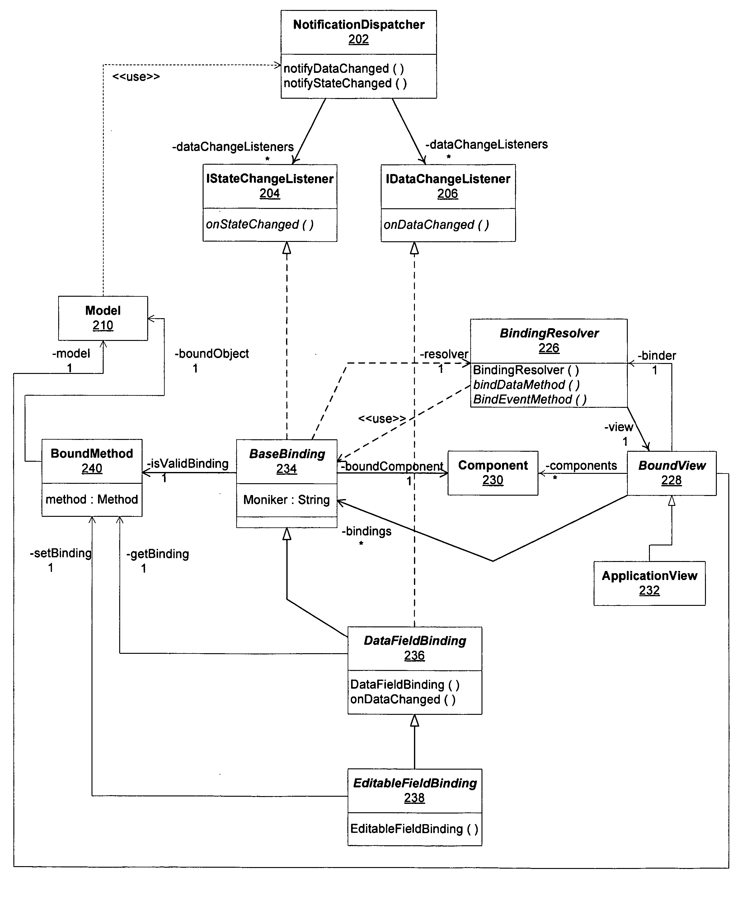 Automated binding for object oriented programming user interface components