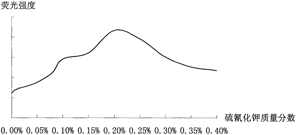 Improved method for detecting zinc through atomic fluorescence spectrophotometer