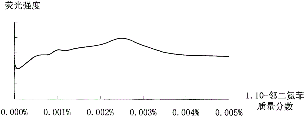 Improved method for detecting zinc through atomic fluorescence spectrophotometer