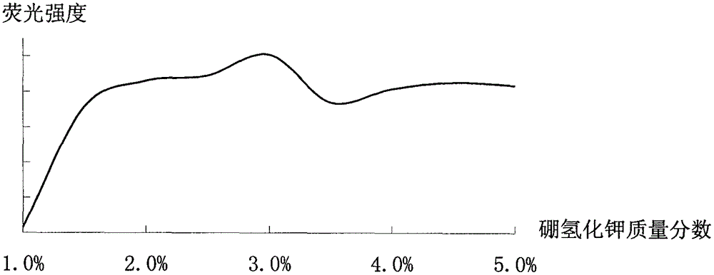 Improved method for detecting zinc through atomic fluorescence spectrophotometer