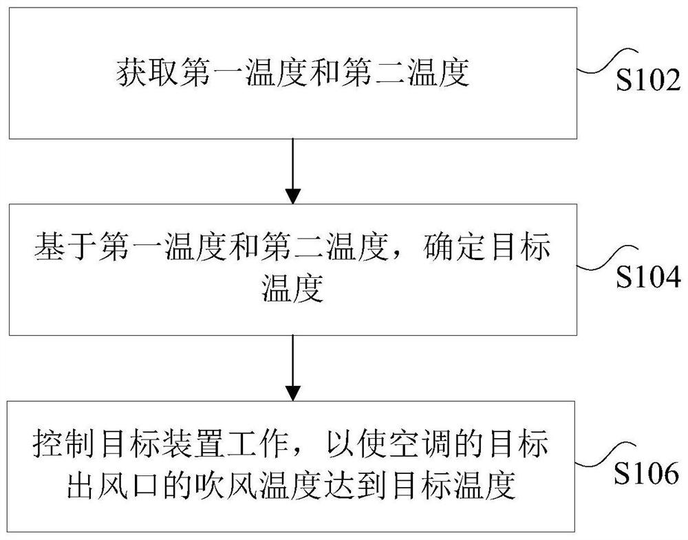 Air conditioner control method, device and system