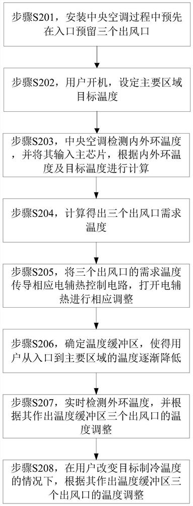 Air conditioner control method, device and system