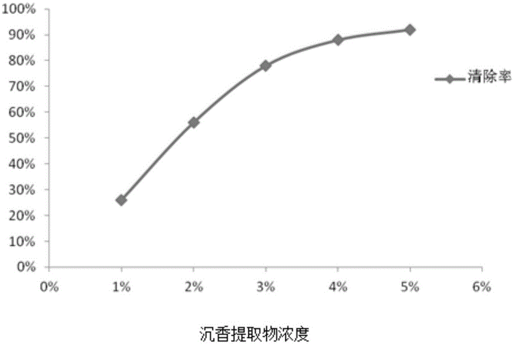 Eaglewood extract with allergy-relieving and anti-allergy effects, and preparation method and application thereof