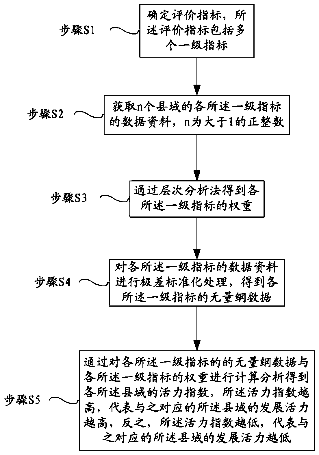 County development vitality evaluation method and problem county classification statistical method