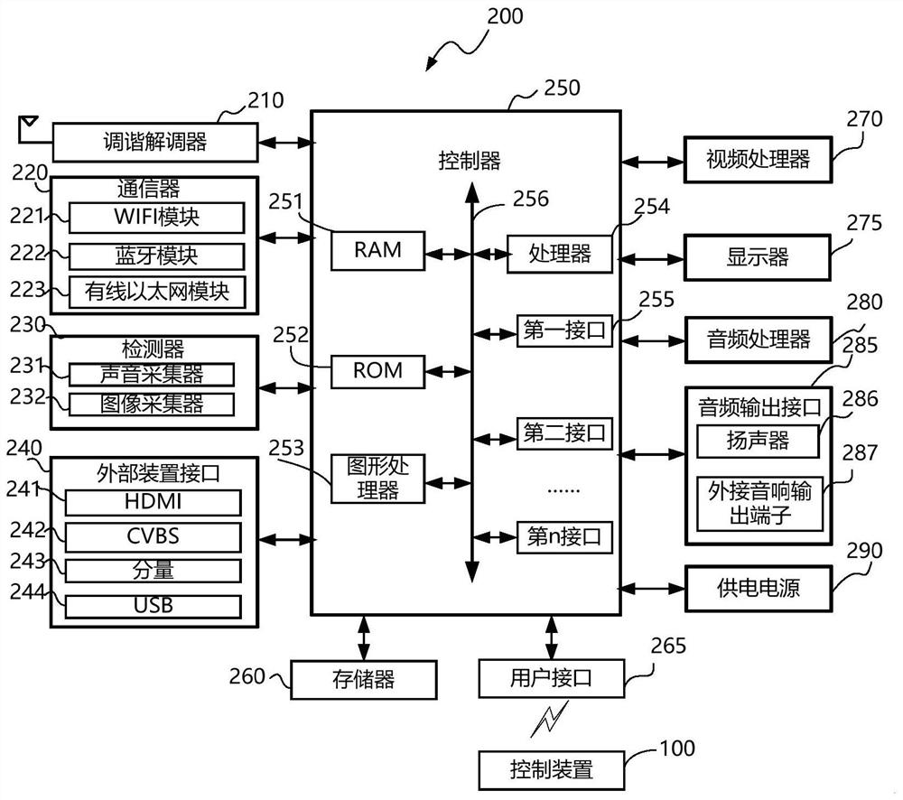 Display equipment and geometric figure recognition method