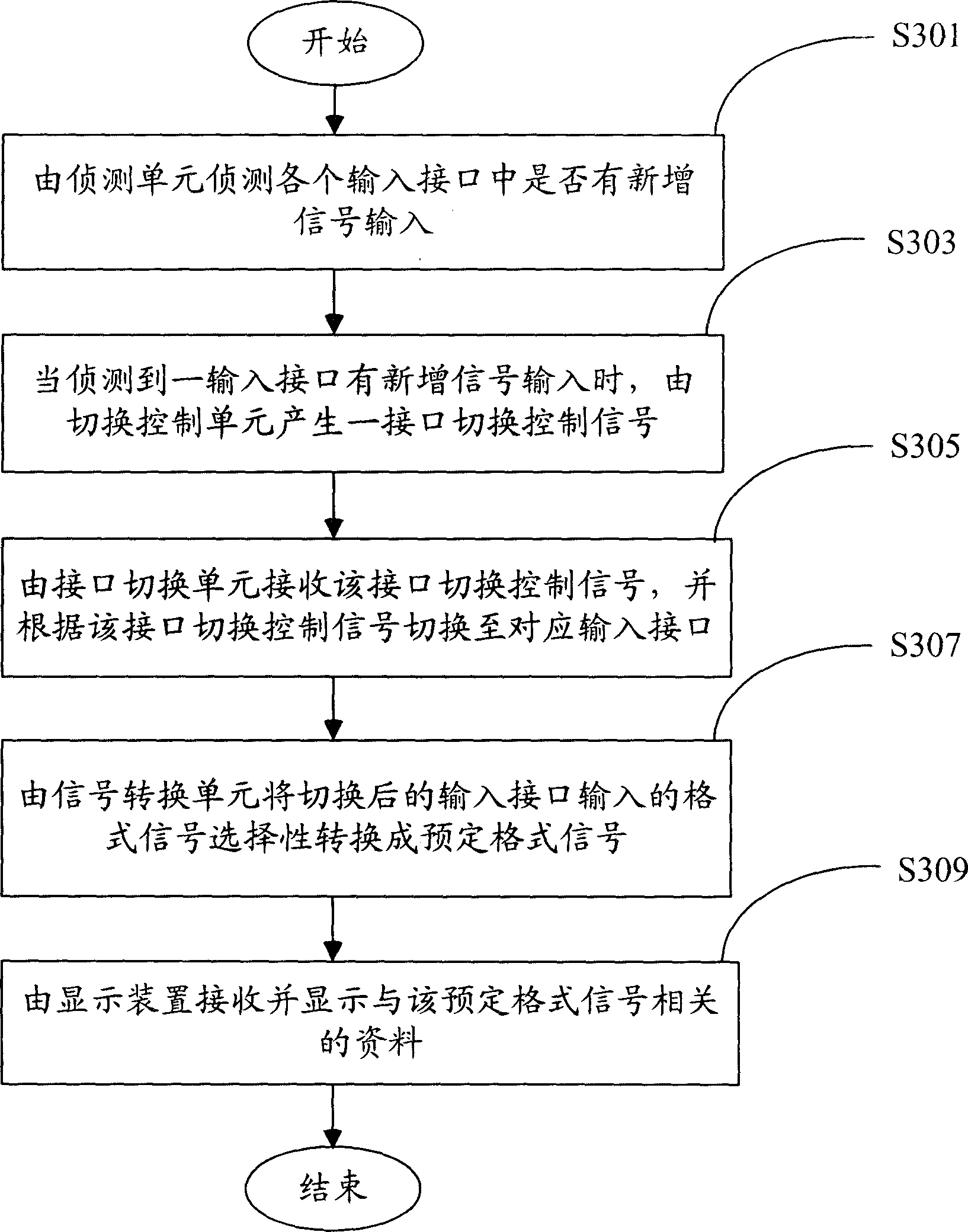 Signal converting apparatus and automatic interface switching method