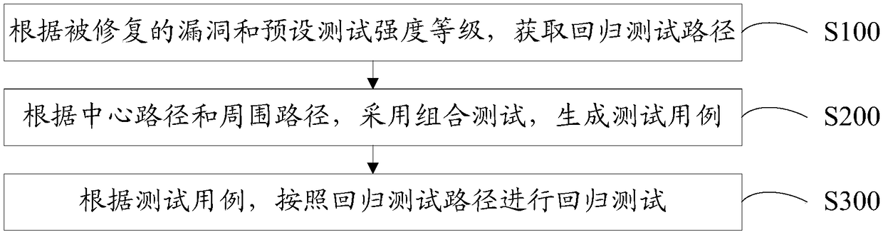 Regression testing method, equipment and device and computer readable storage medium