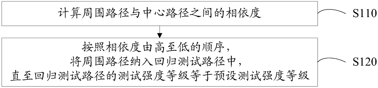 Regression testing method, equipment and device and computer readable storage medium