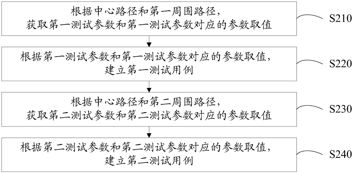 Regression testing method, equipment and device and computer readable storage medium