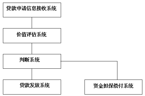 Method and system for intellectual property trusteeship guarantee quick loan