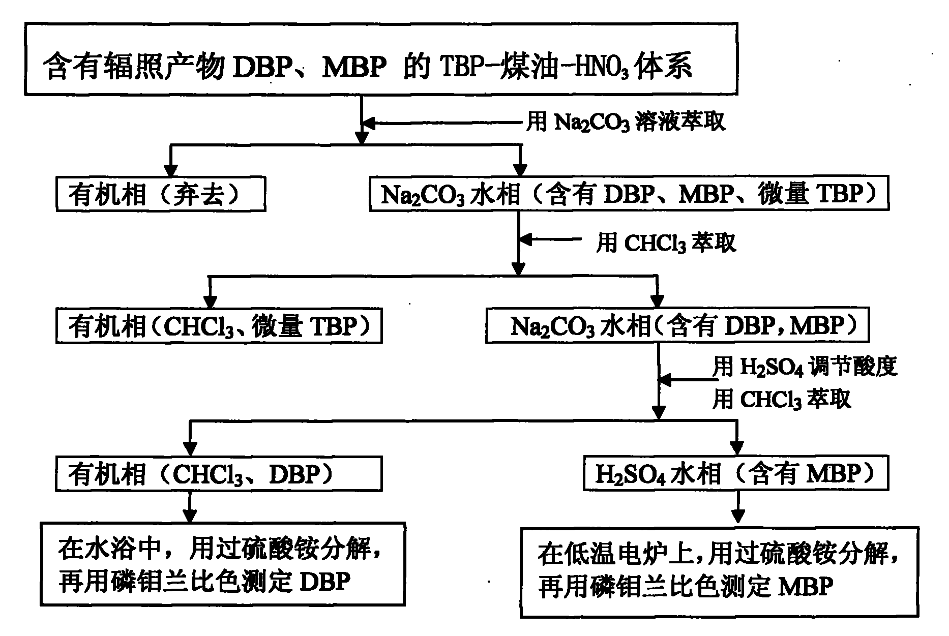 Separation and detection method of irradiation product DBP (Double-Base Propellant) and/or MBP (Myelin Basic Protein) in TBP (Ttri-Butyl phosphate)-kerosene-HNO3 system