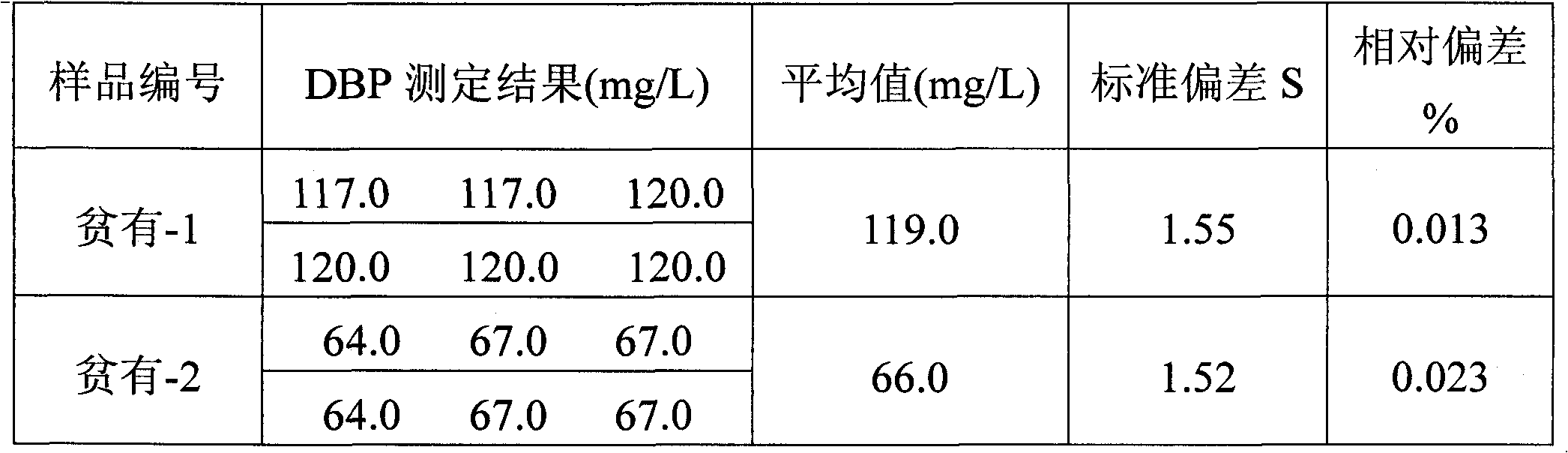 Separation and detection method of irradiation product DBP (Double-Base Propellant) and/or MBP (Myelin Basic Protein) in TBP (Ttri-Butyl phosphate)-kerosene-HNO3 system