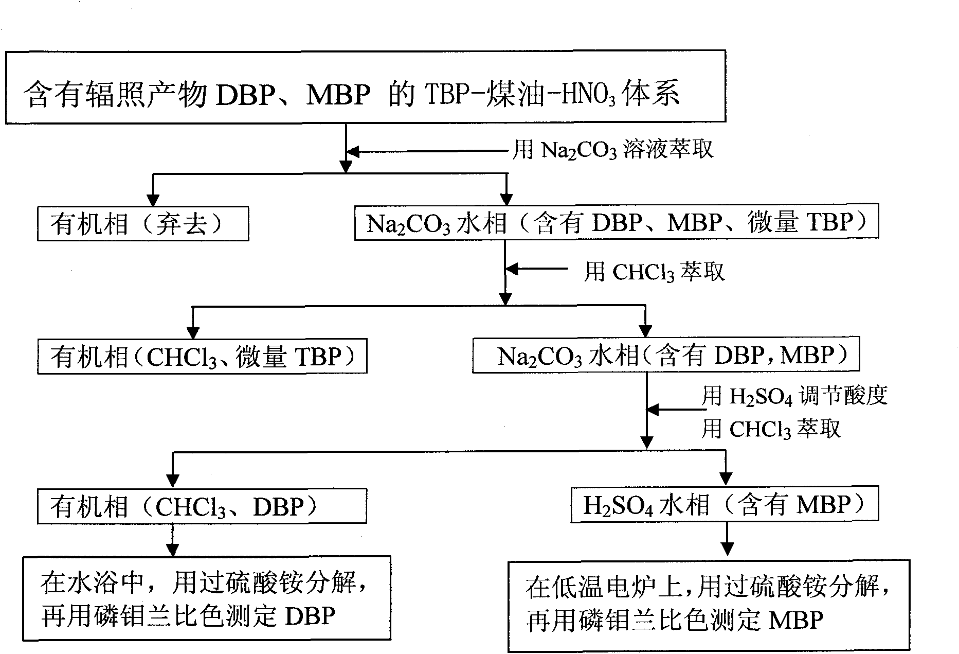 Separation and detection method of irradiation product DBP (Double-Base Propellant) and/or MBP (Myelin Basic Protein) in TBP (Ttri-Butyl phosphate)-kerosene-HNO3 system